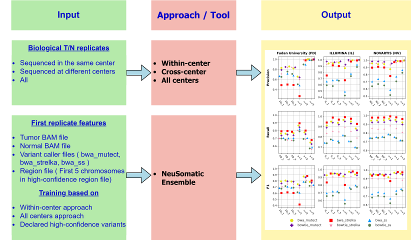 Improving somatic exome sequencing performance by biological replicates